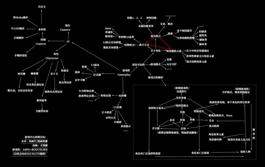 道風、二次元、roguelike、ARPG，雜糅得毫無違和感