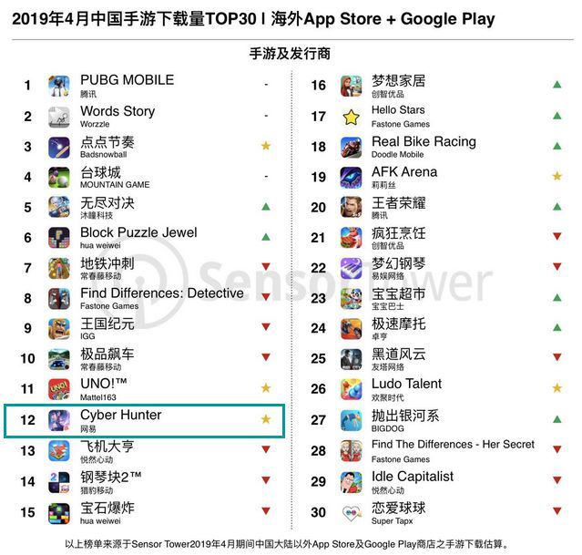 9月全球手遊指數：海彼遊戲iOS下載量國內第三，位元組跳動首次拿下第四