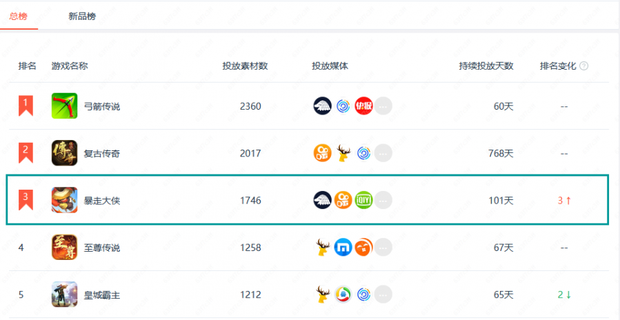 《弓箭傳說》單日廣告投放超1000萬，《暴走大俠》步步逼近，闖入買量榜TOP3