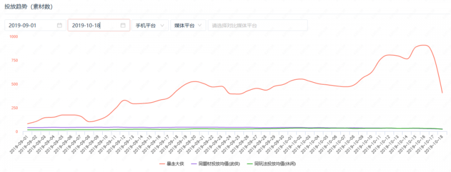 《弓箭傳說》單日廣告投放超1000萬，《暴走大俠》步步逼近，闖入買量榜TOP3