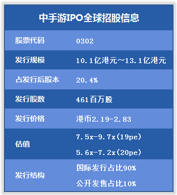 通過聆訊，計劃10月31日上市！中手遊港股IPO之路進入最後衝刺階段