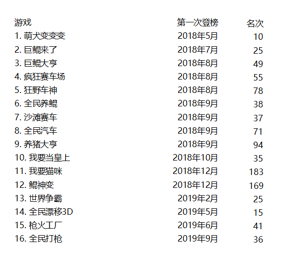 18個月16個爆款，合成類玩法的下一個機會在哪？