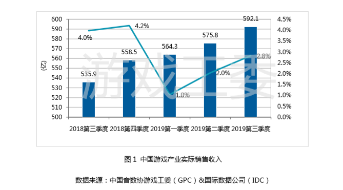 強勢回暖，Q3季度中國遊戲產業實際銷售收入592.1億元，同比增長10%