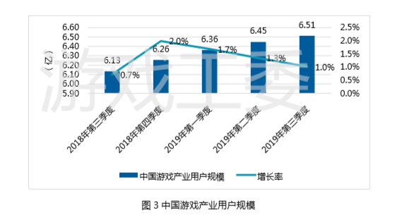 強勢回暖，Q3季度中國遊戲產業實際銷售收入592.1億元，同比增長10%