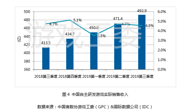 強勢回暖，Q3季度中國遊戲產業實際銷售收入592.1億元，同比增長10%