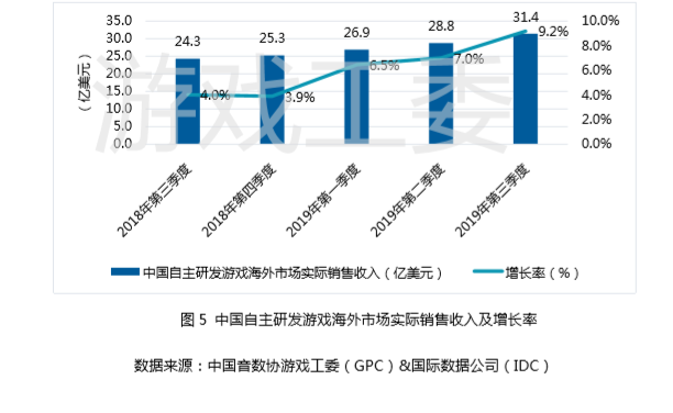 強勢回暖，Q3季度中國遊戲產業實際銷售收入592.1億元，同比增長10%