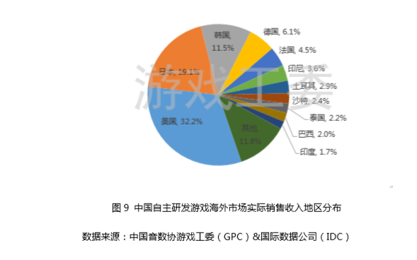 強勢回暖，Q3季度中國遊戲產業實際銷售收入592.1億元，同比增長10%