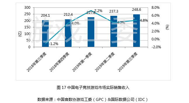 強勢回暖，Q3季度中國遊戲產業實際銷售收入592.1億元，同比增長10%