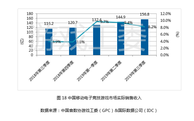 強勢回暖，Q3季度中國遊戲產業實際銷售收入592.1億元，同比增長10%