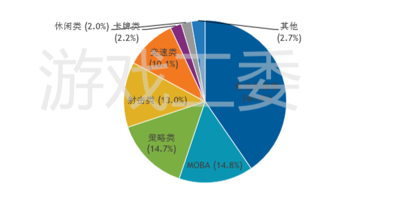 強勢回暖，Q3季度中國遊戲產業實際銷售收入592.1億元，同比增長10%