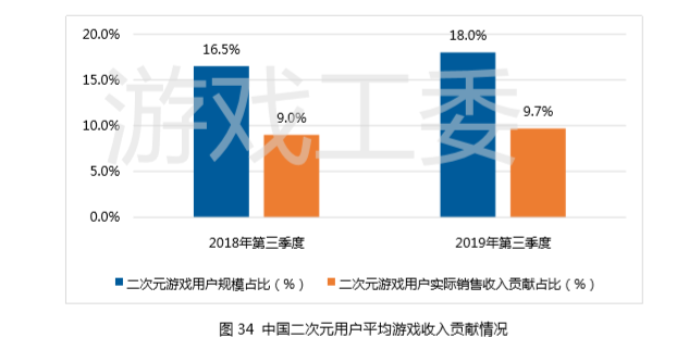 強勢回暖，Q3季度中國遊戲產業實際銷售收入592.1億元，同比增長10%