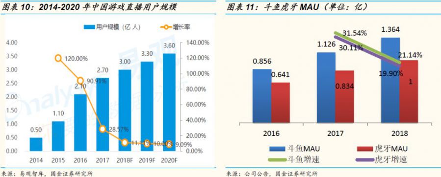 遊戲直播行業簡史：從“百播大戰”到“魚牙對峙”