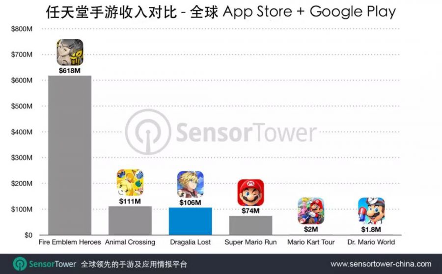 覆盤《失落的龍約》一週年：成功擠進任天堂手遊營收Top3！