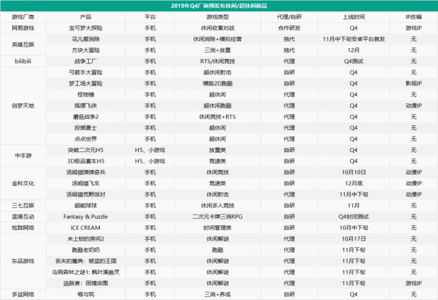 2019年最後一輪衝刺！49家廠商將發133款新遊，46款已拿到版號