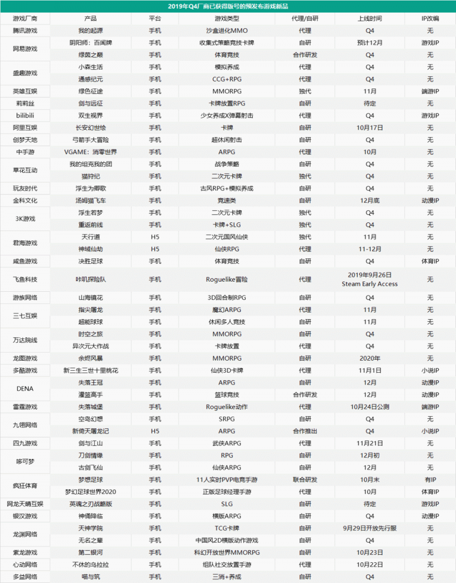 2019年最後一輪衝刺！49家廠商將發133款新遊，46款已拿到版號