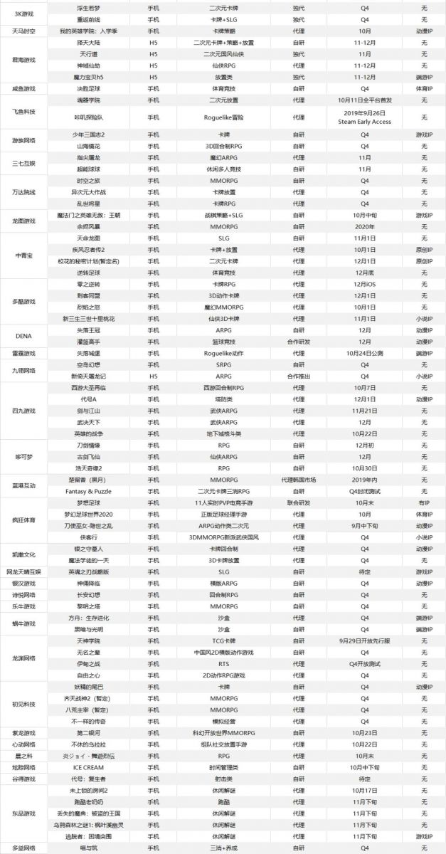 2019年最後一輪衝刺！49家廠商將發133款新遊，46款已拿到版號