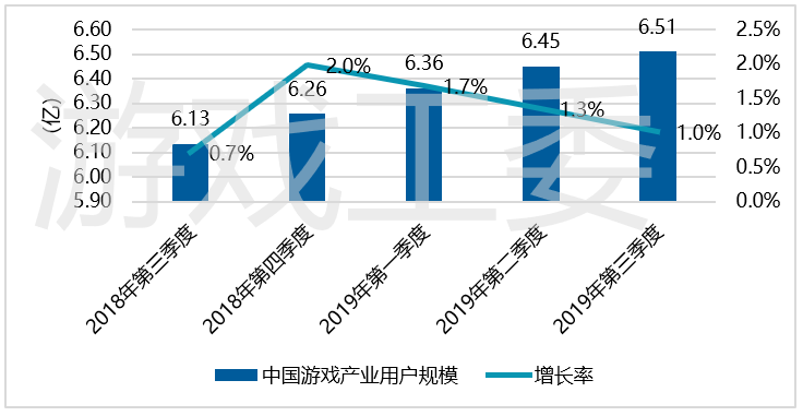 2019年Q3遊戲產業報告：總收入592.1億元，海外增幅高達29.3%