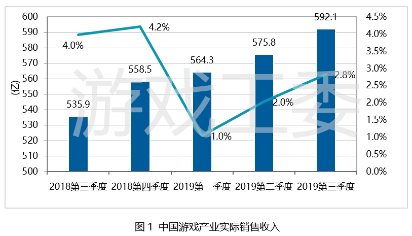 2019年Q3遊戲產業報告：總收入592.1億元，海外增幅高達29.3%