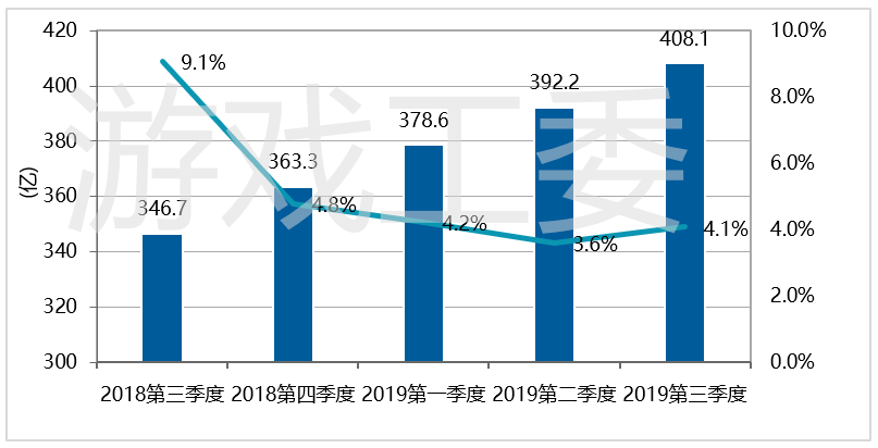 2019年Q3遊戲產業報告：總收入592.1億元，海外增幅高達29.3%