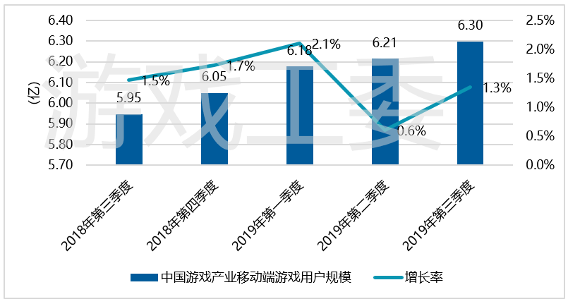 2019年Q3遊戲產業報告：總收入592.1億元，海外增幅高達29.3%