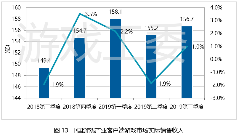 2019年Q3遊戲產業報告：總收入592.1億元，海外增幅高達29.3%