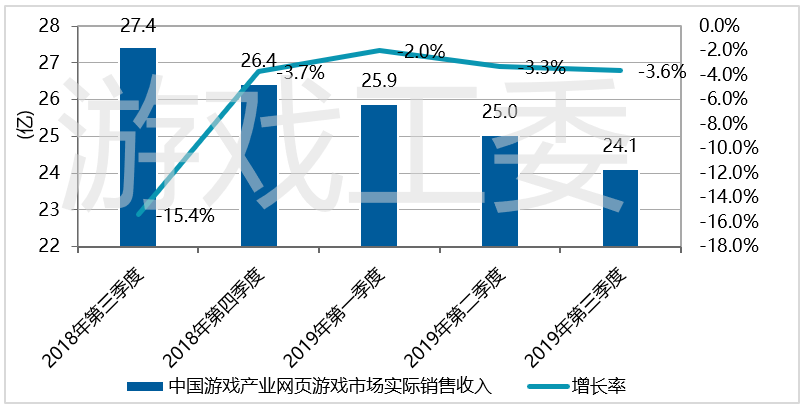 2019年Q3遊戲產業報告：總收入592.1億元，海外增幅高達29.3%