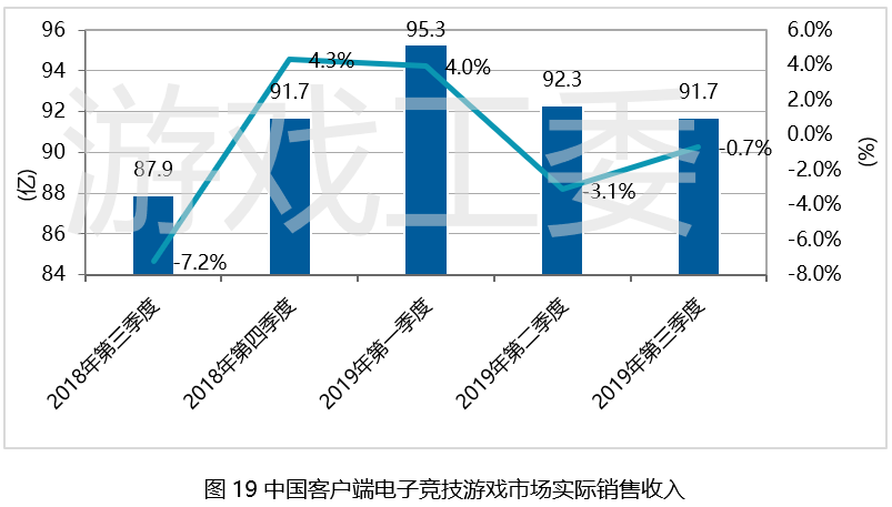 2019年Q3遊戲產業報告：總收入592.1億元，海外增幅高達29.3%