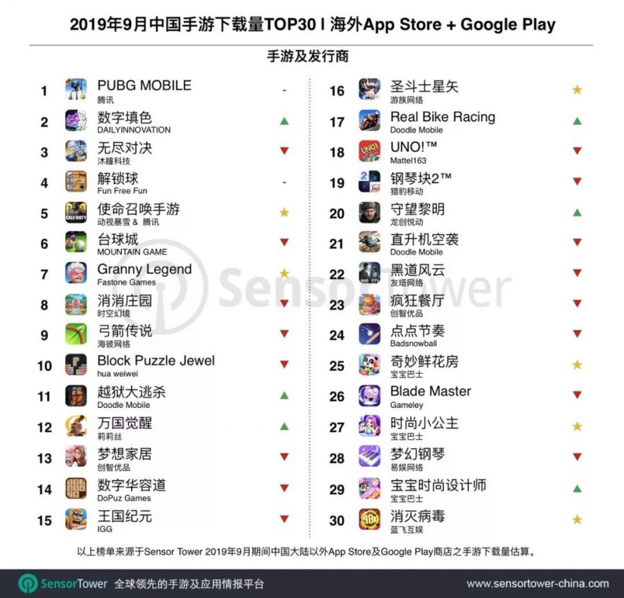 2019年9月成功出海的中國手游下載量TOP30：《使命召喚手遊》空降榜單第5名