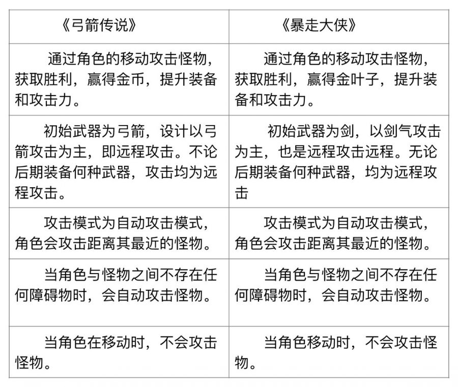 《暴走大俠》深陷抄襲《弓箭傳說》漩渦，超休閒遊戲該如何維權？