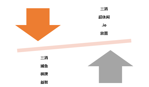 輝煌過後，版號發放正將休閒遊戲潛在威脅呈上臺面