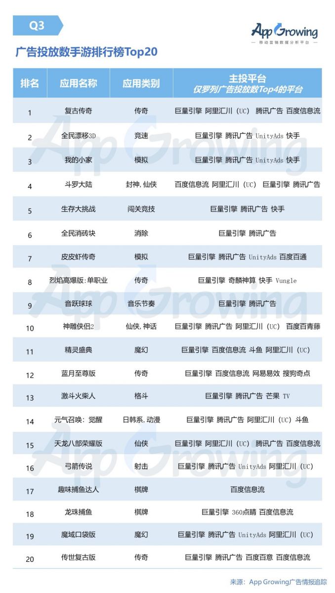 2019年Q3手遊行業市場分析報告