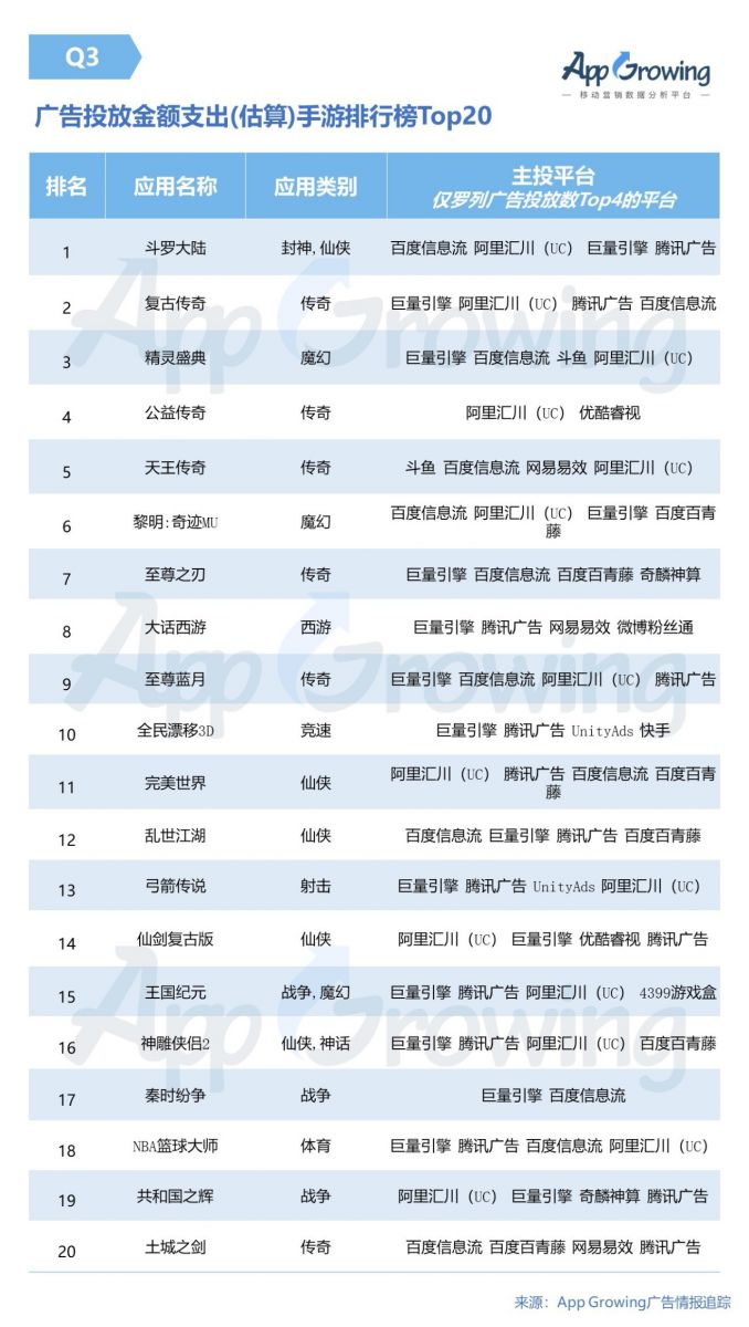 2019年Q3手遊行業市場分析報告