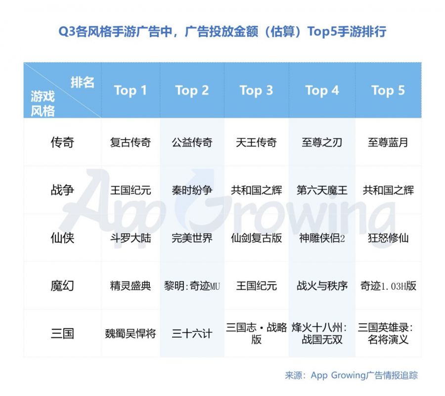 2019年Q3手遊行業市場分析報告