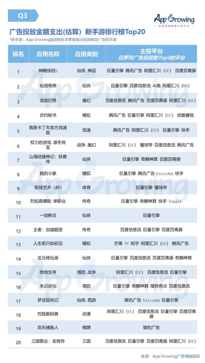 2019年Q3手遊行業市場分析報告