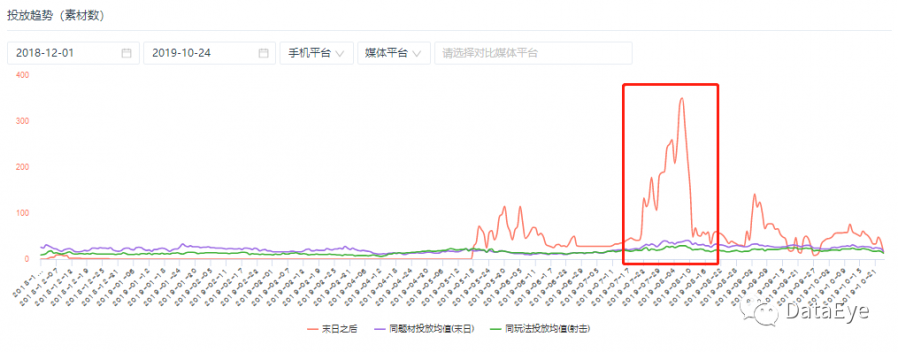 單素材生命週期達9個月，這類題材遊戲竟然不受雙十一“搶量”影響