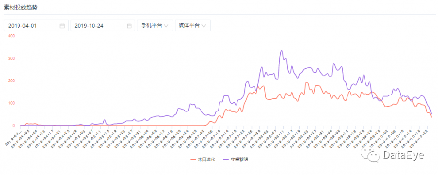 單素材生命週期達9個月，這類題材遊戲竟然不受雙十一“搶量”影響