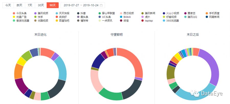 單素材生命週期達9個月，這類題材遊戲竟然不受雙十一“搶量”影響