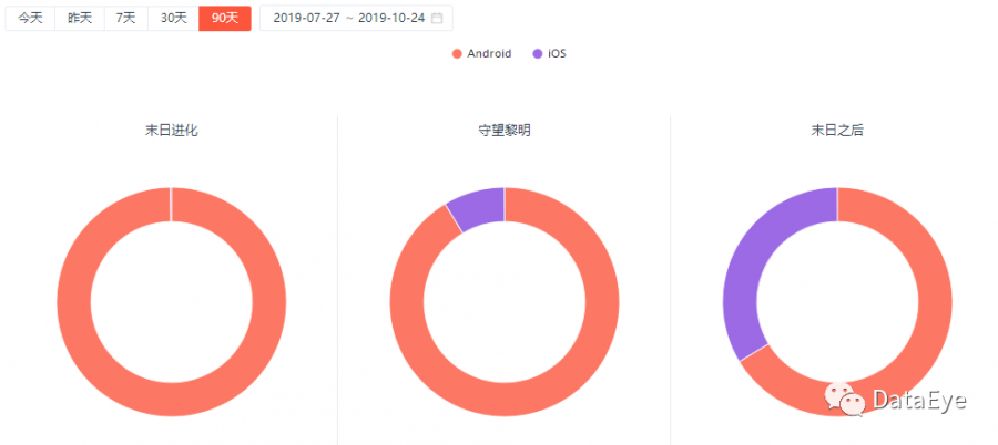 單素材生命週期達9個月，這類題材遊戲竟然不受雙十一“搶量”影響