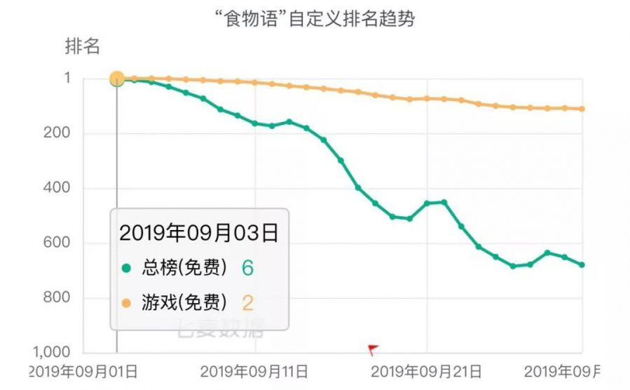 騰訊手遊單日下載破30w，心理大戰開啟，女性向手遊流量窪地初現