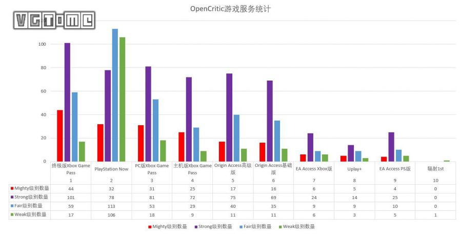 遊戲訂閱哪家強？ OpenCritic做了個統計