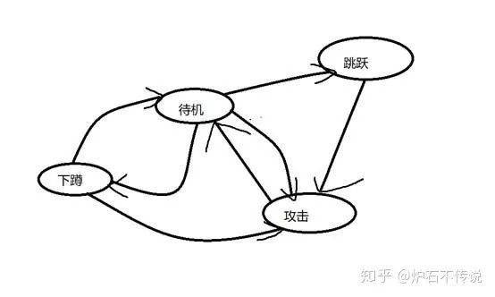 遊戲開發中怪物AI實現方案總結!