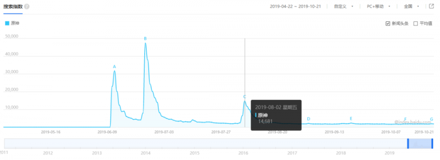 米哈遊原神獲批，它所處的環境正在變化