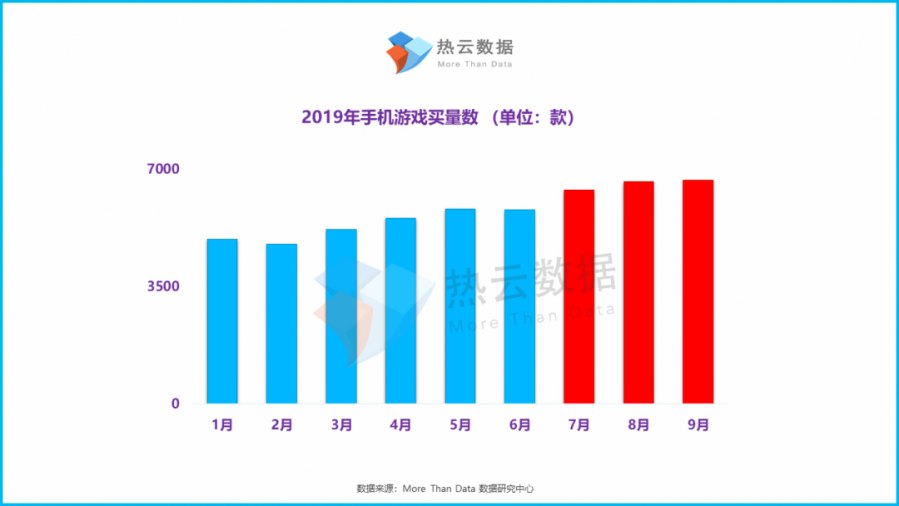 2019年Q3手遊買量市場洞察報告：休閒益智類手遊投放增長率最高