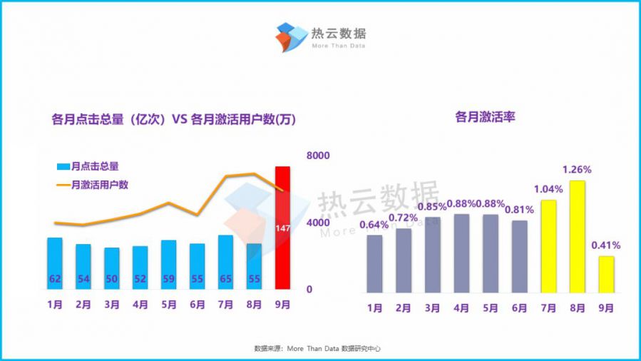 2019年Q3手遊買量市場洞察報告：休閒益智類手遊投放增長率最高