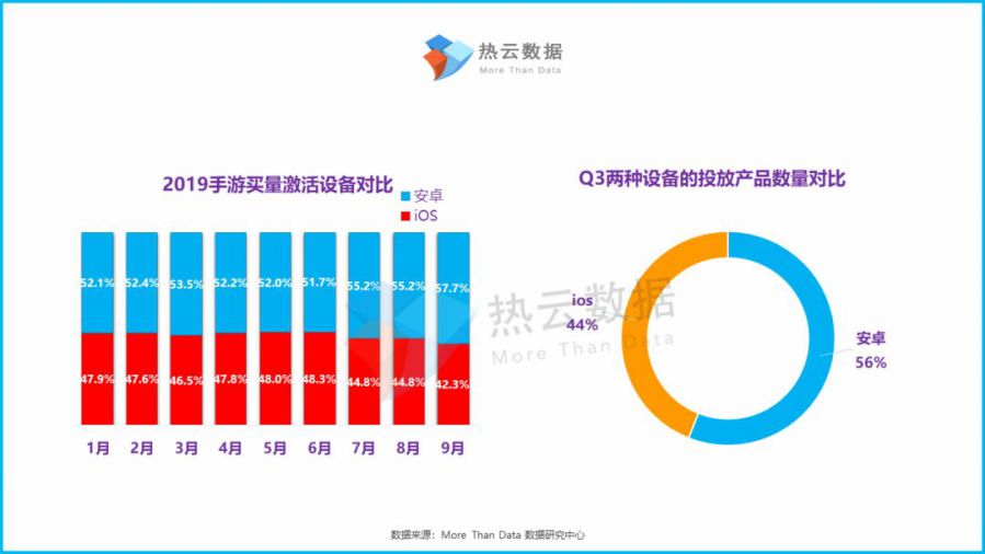 2019年Q3手遊買量市場洞察報告：休閒益智類手遊投放增長率最高