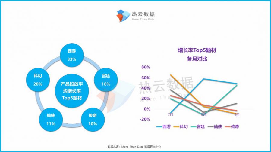 2019年Q3手遊買量市場洞察報告：休閒益智類手遊投放增長率最高