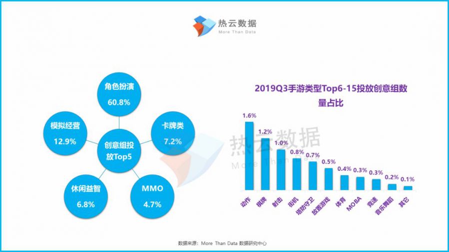 2019年Q3手遊買量市場洞察報告：休閒益智類手遊投放增長率最高