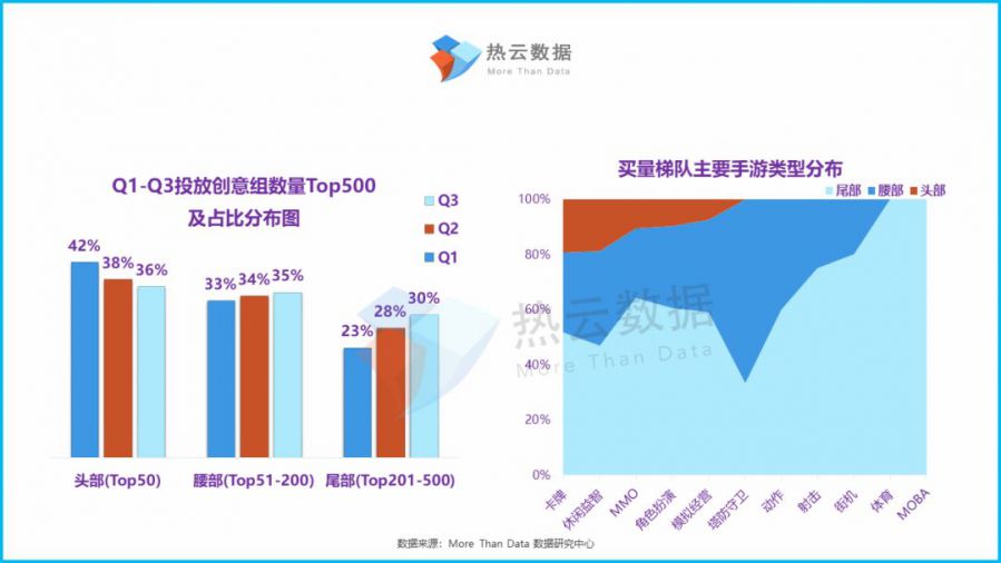 2019年Q3手遊買量市場洞察報告：休閒益智類手遊投放增長率最高