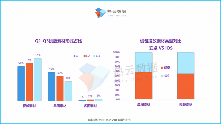 2019年Q3手遊買量市場洞察報告：休閒益智類手遊投放增長率最高