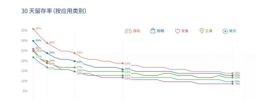 2019年日本遊戲市場單使用者獲取成本為5.16美元，同比還要下降15％